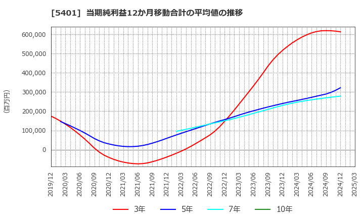 5401 日本製鉄(株): 当期純利益12か月移動合計の平均値の推移
