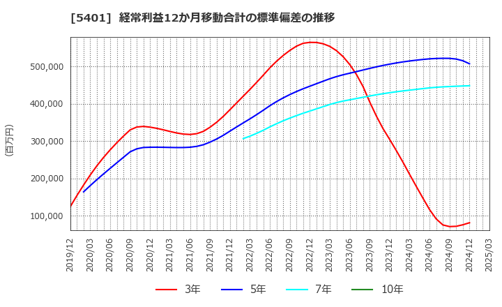 5401 日本製鉄(株): 経常利益12か月移動合計の標準偏差の推移