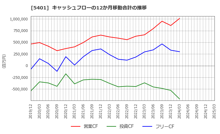 5401 日本製鉄(株): キャッシュフローの12か月移動合計の推移