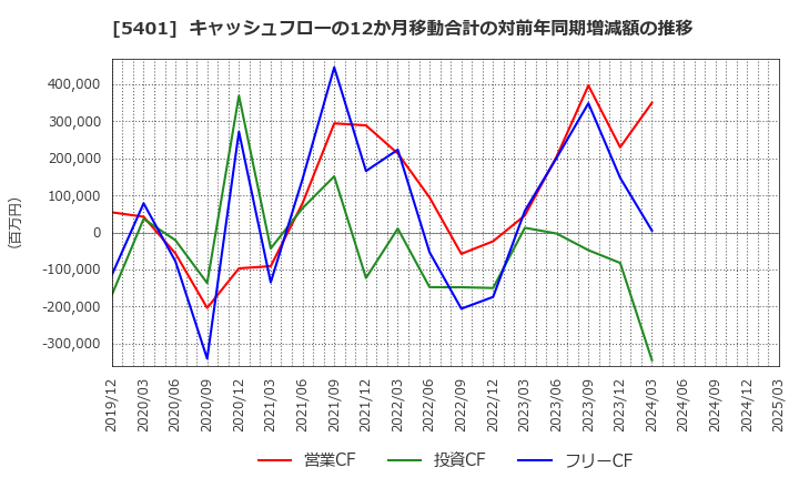 5401 日本製鉄(株): キャッシュフローの12か月移動合計の対前年同期増減額の推移