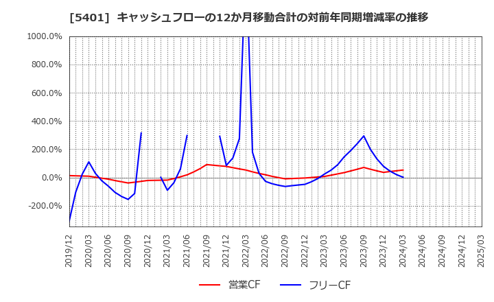 5401 日本製鉄(株): キャッシュフローの12か月移動合計の対前年同期増減率の推移