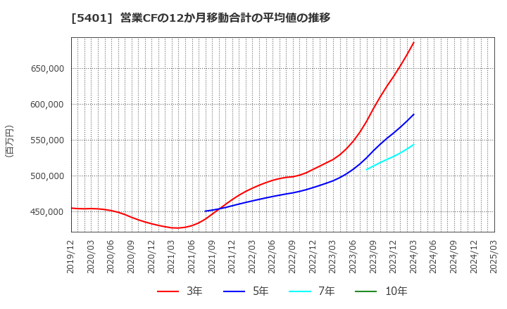 5401 日本製鉄(株): 営業CFの12か月移動合計の平均値の推移