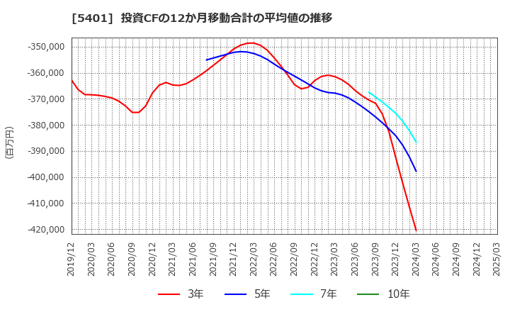 5401 日本製鉄(株): 投資CFの12か月移動合計の平均値の推移