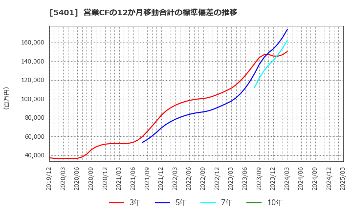 5401 日本製鉄(株): 営業CFの12か月移動合計の標準偏差の推移