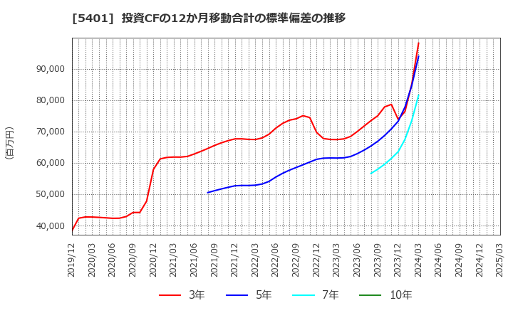 5401 日本製鉄(株): 投資CFの12か月移動合計の標準偏差の推移