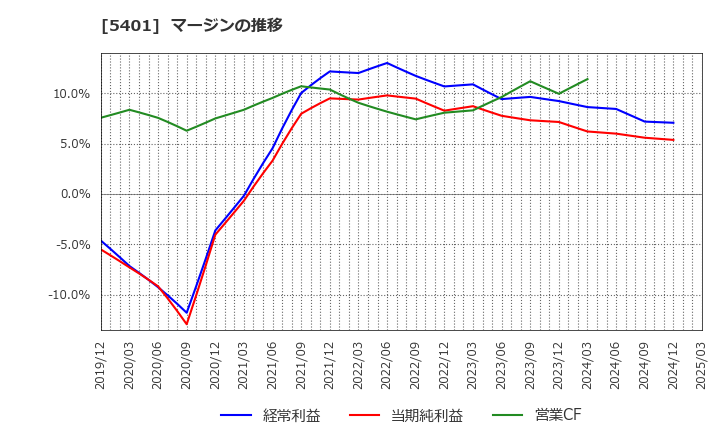5401 日本製鉄(株): マージンの推移
