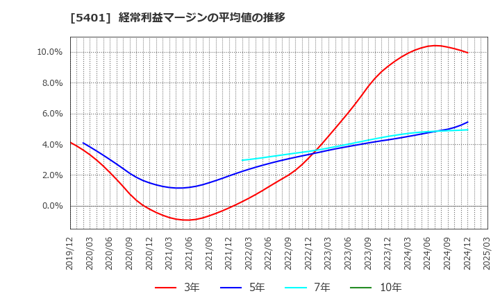 5401 日本製鉄(株): 経常利益マージンの平均値の推移