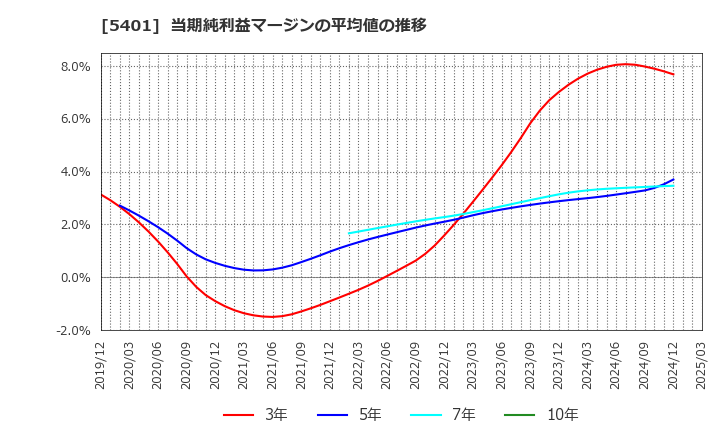5401 日本製鉄(株): 当期純利益マージンの平均値の推移