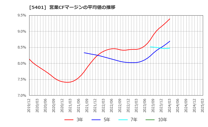 5401 日本製鉄(株): 営業CFマージンの平均値の推移