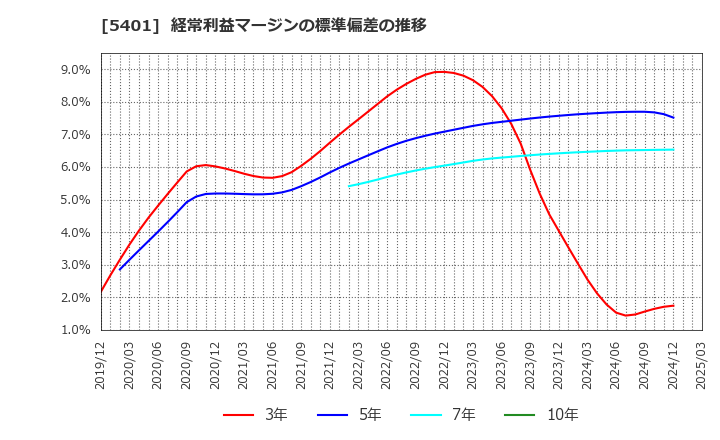 5401 日本製鉄(株): 経常利益マージンの標準偏差の推移