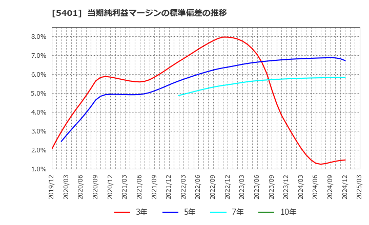 5401 日本製鉄(株): 当期純利益マージンの標準偏差の推移