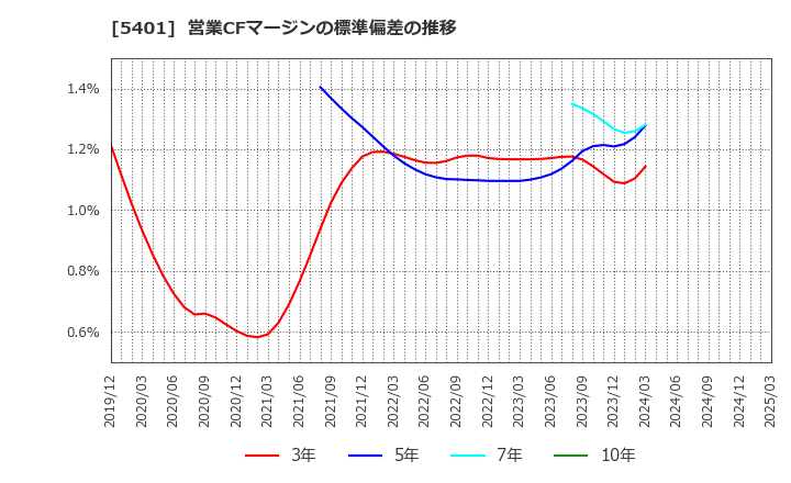 5401 日本製鉄(株): 営業CFマージンの標準偏差の推移