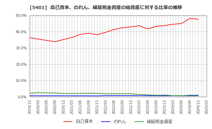 5401 日本製鉄(株): 自己資本、のれん、繰延税金資産の総資産に対する比率の推移