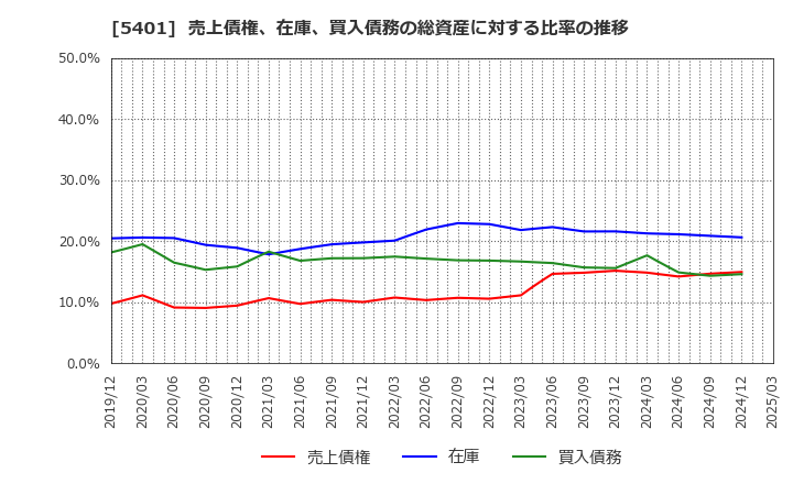 5401 日本製鉄(株): 売上債権、在庫、買入債務の総資産に対する比率の推移