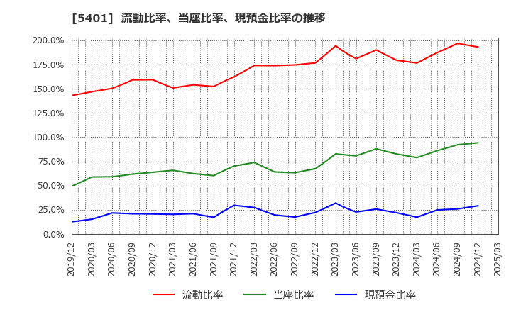 5401 日本製鉄(株): 流動比率、当座比率、現預金比率の推移
