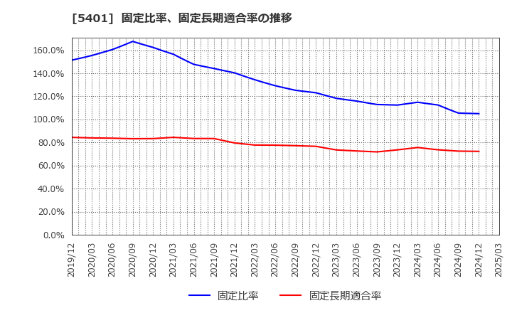 5401 日本製鉄(株): 固定比率、固定長期適合率の推移