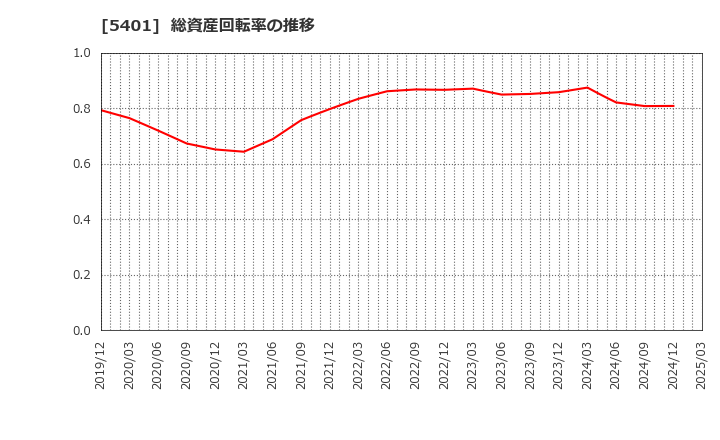 5401 日本製鉄(株): 総資産回転率の推移