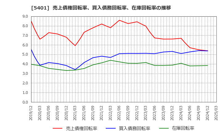 5401 日本製鉄(株): 売上債権回転率、買入債務回転率、在庫回転率の推移