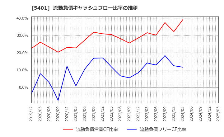 5401 日本製鉄(株): 流動負債キャッシュフロー比率の推移