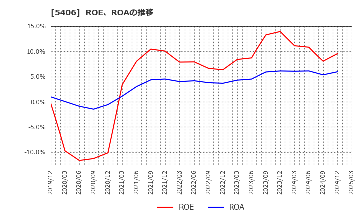 5406 (株)神戸製鋼所: ROE、ROAの推移