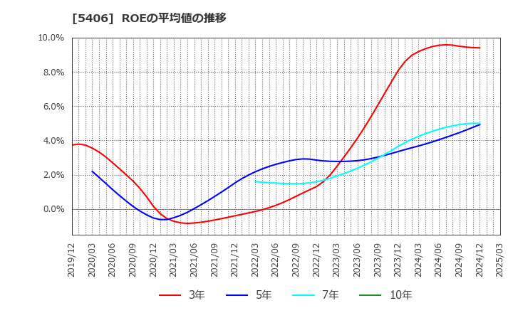 5406 (株)神戸製鋼所: ROEの平均値の推移