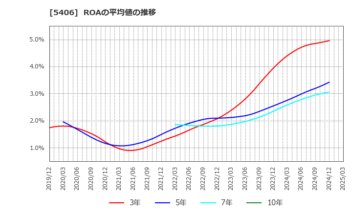 5406 (株)神戸製鋼所: ROAの平均値の推移