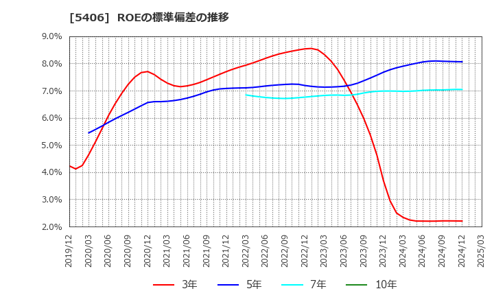 5406 (株)神戸製鋼所: ROEの標準偏差の推移