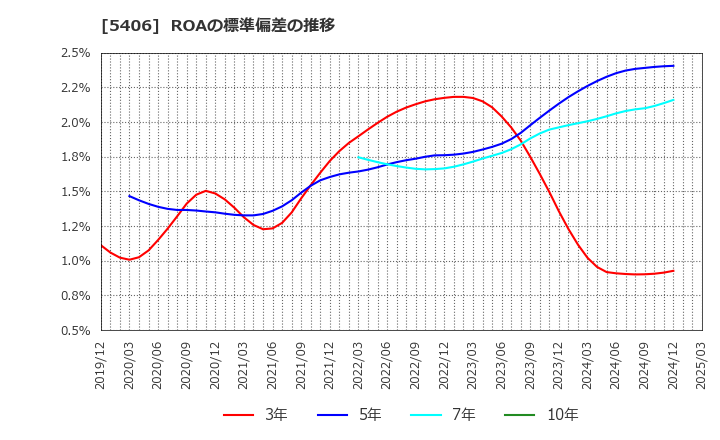 5406 (株)神戸製鋼所: ROAの標準偏差の推移