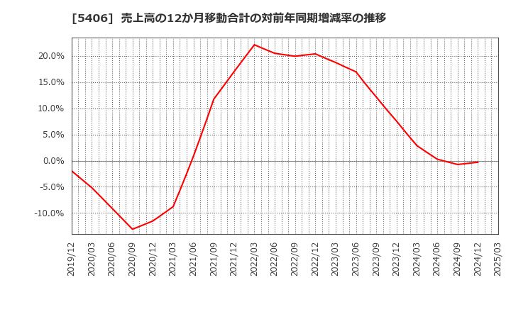 5406 (株)神戸製鋼所: 売上高の12か月移動合計の対前年同期増減率の推移