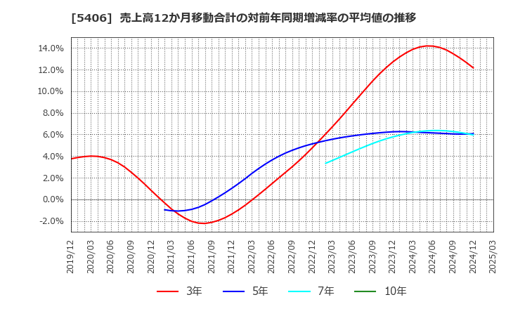 5406 (株)神戸製鋼所: 売上高12か月移動合計の対前年同期増減率の平均値の推移
