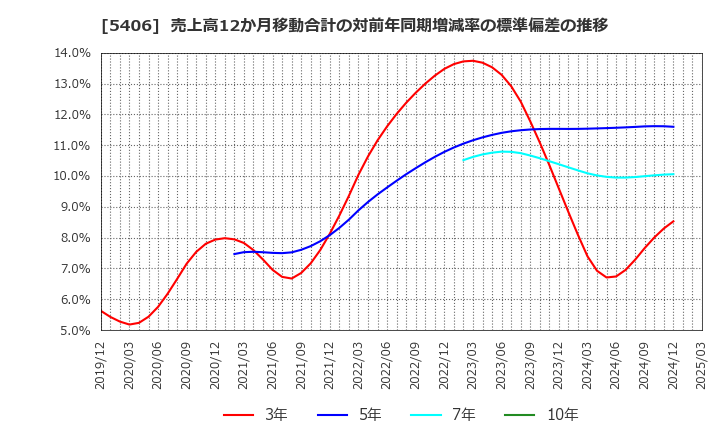5406 (株)神戸製鋼所: 売上高12か月移動合計の対前年同期増減率の標準偏差の推移