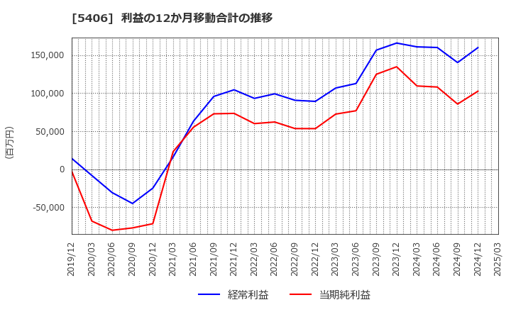 5406 (株)神戸製鋼所: 利益の12か月移動合計の推移