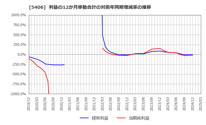 5406 (株)神戸製鋼所: 利益の12か月移動合計の対前年同期増減率の推移