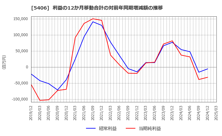 5406 (株)神戸製鋼所: 利益の12か月移動合計の対前年同期増減額の推移