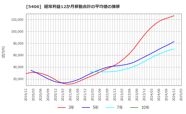 5406 (株)神戸製鋼所: 経常利益12か月移動合計の平均値の推移