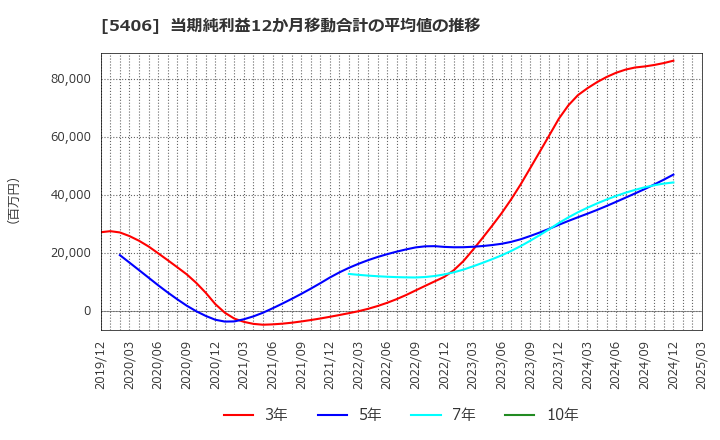 5406 (株)神戸製鋼所: 当期純利益12か月移動合計の平均値の推移