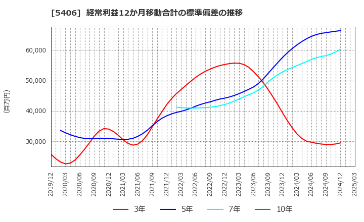 5406 (株)神戸製鋼所: 経常利益12か月移動合計の標準偏差の推移