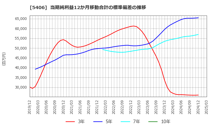 5406 (株)神戸製鋼所: 当期純利益12か月移動合計の標準偏差の推移