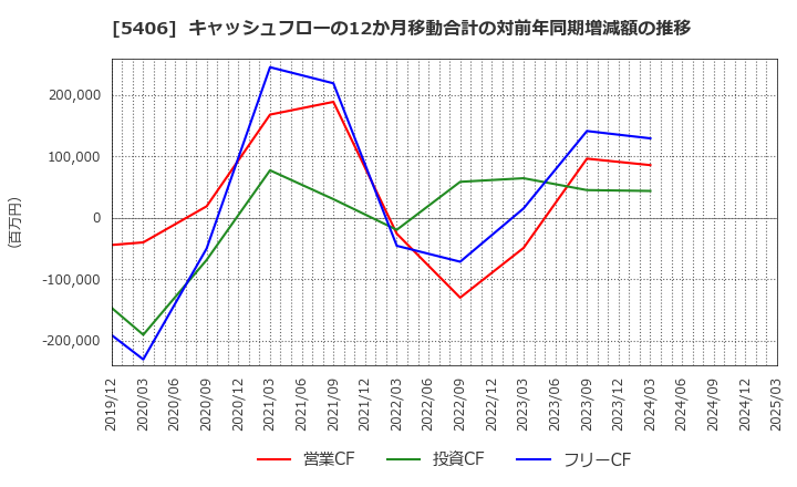 5406 (株)神戸製鋼所: キャッシュフローの12か月移動合計の対前年同期増減額の推移