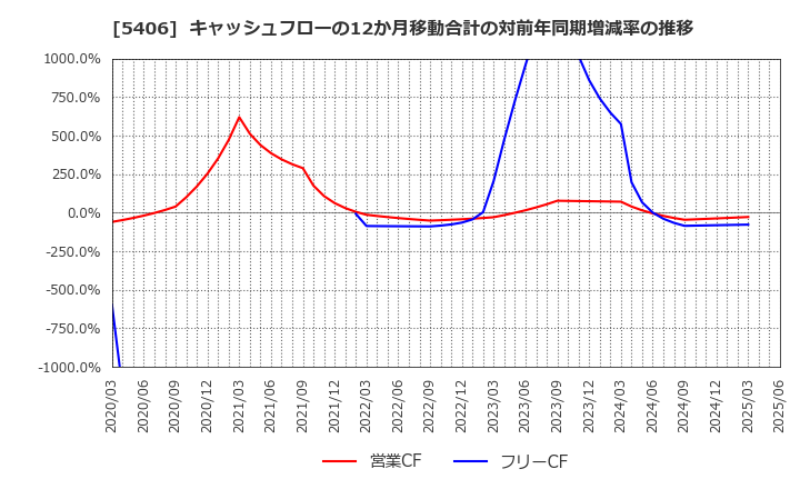 5406 (株)神戸製鋼所: キャッシュフローの12か月移動合計の対前年同期増減率の推移