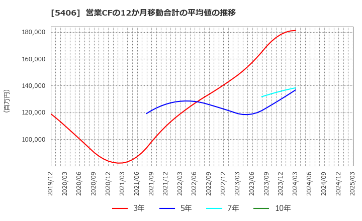 5406 (株)神戸製鋼所: 営業CFの12か月移動合計の平均値の推移
