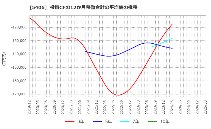 5406 (株)神戸製鋼所: 投資CFの12か月移動合計の平均値の推移