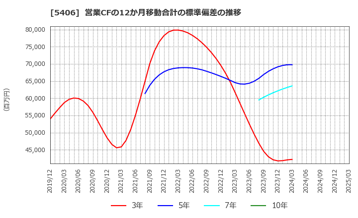 5406 (株)神戸製鋼所: 営業CFの12か月移動合計の標準偏差の推移