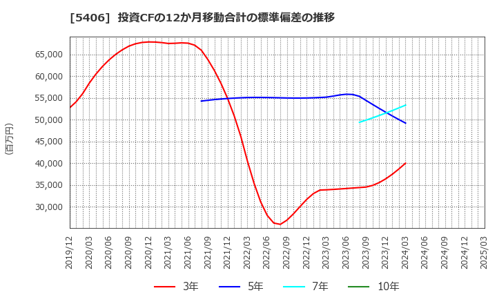 5406 (株)神戸製鋼所: 投資CFの12か月移動合計の標準偏差の推移