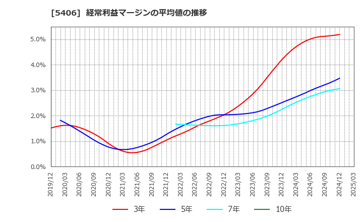 5406 (株)神戸製鋼所: 経常利益マージンの平均値の推移