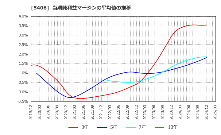 5406 (株)神戸製鋼所: 当期純利益マージンの平均値の推移