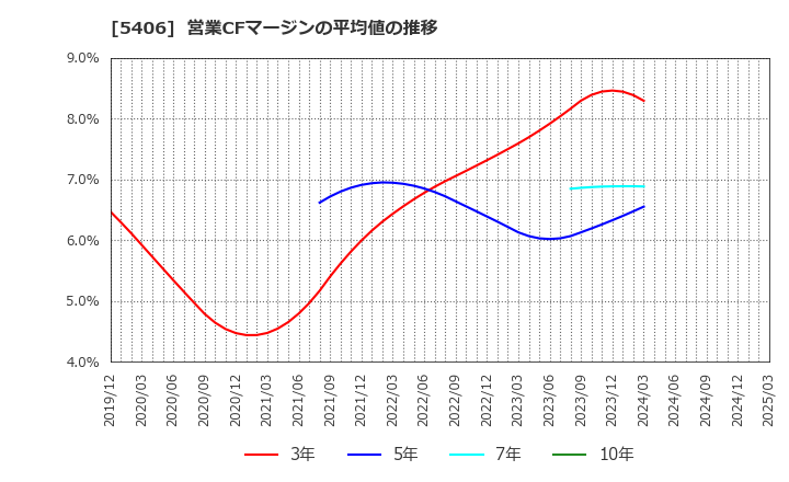 5406 (株)神戸製鋼所: 営業CFマージンの平均値の推移