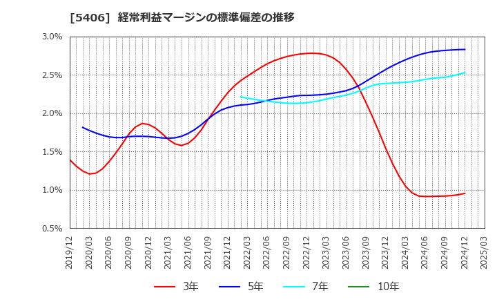 5406 (株)神戸製鋼所: 経常利益マージンの標準偏差の推移