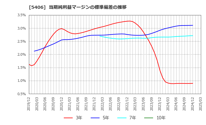 5406 (株)神戸製鋼所: 当期純利益マージンの標準偏差の推移