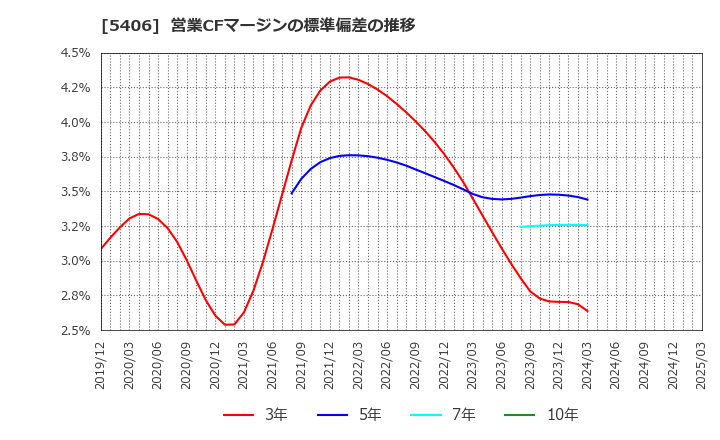 5406 (株)神戸製鋼所: 営業CFマージンの標準偏差の推移